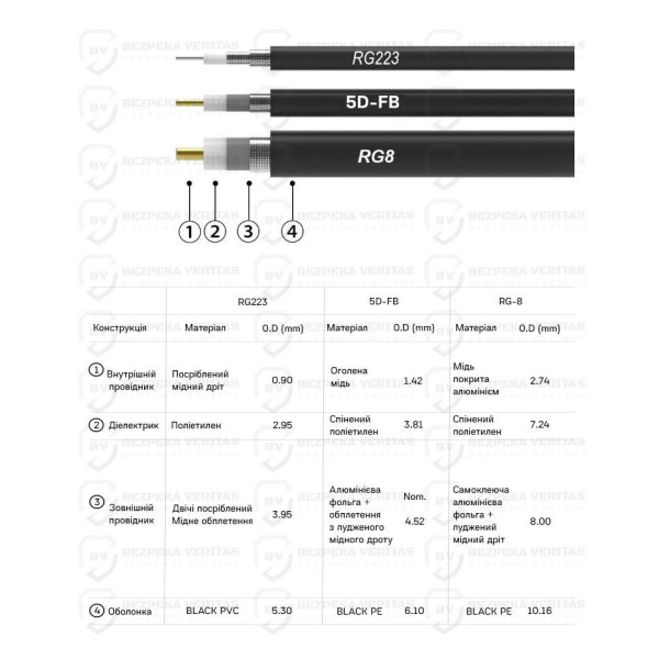Антенний кабель ALIENTECH Антенный кабель для Alientech DUO ll, DUO lll QMA-QMA, 20 м RG-8 (BV-000965-1)